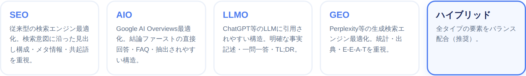 5つの最適化タイプ。選んだものが青枠になります